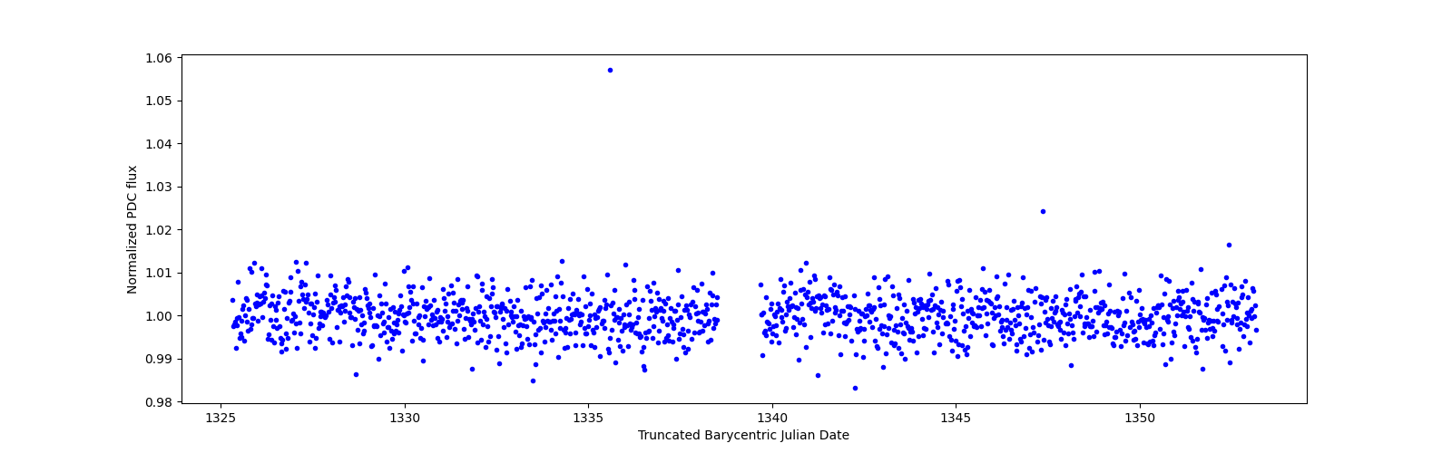 Timeseries plot