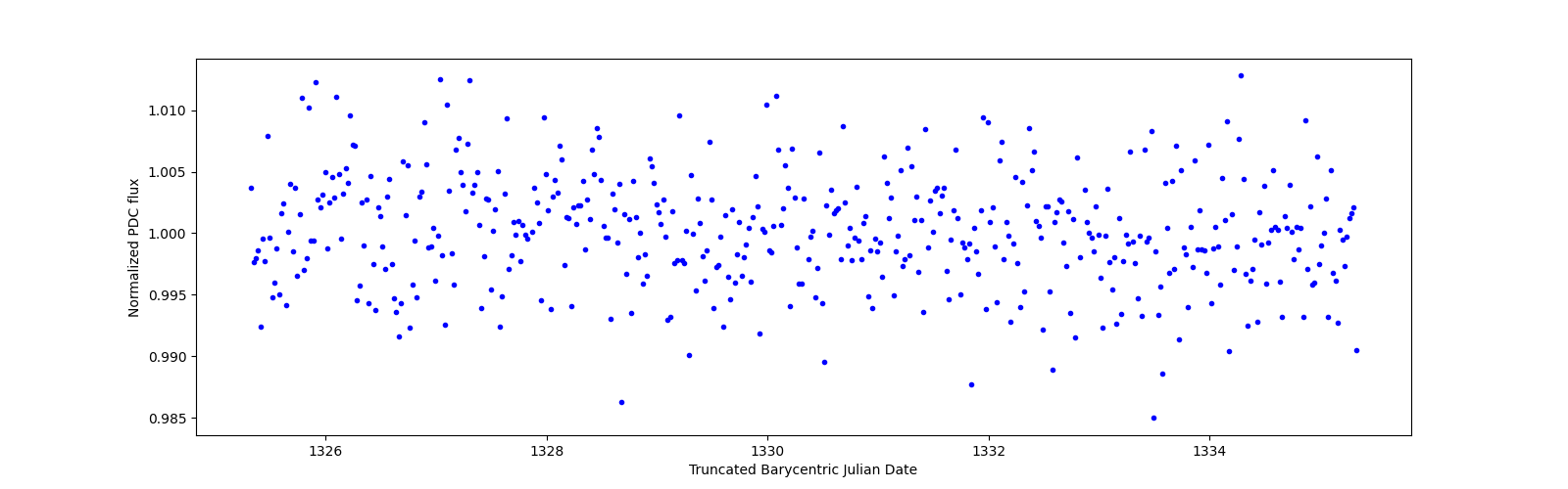 Zoomed-in timeseries plot