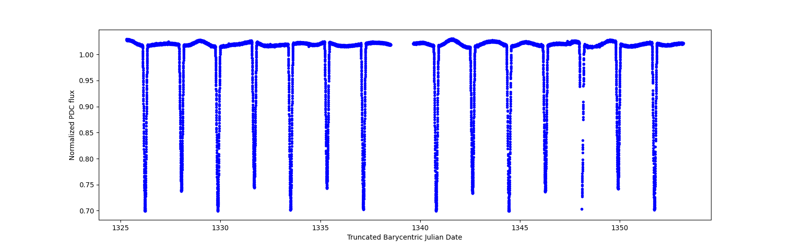 Timeseries plot