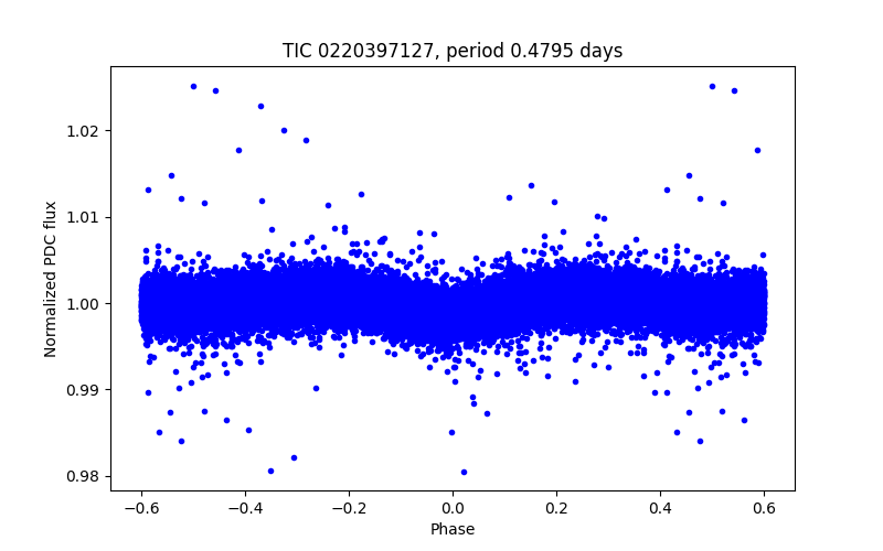 Phase plot