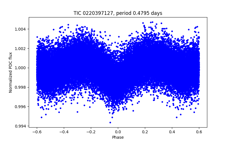 Phase plot