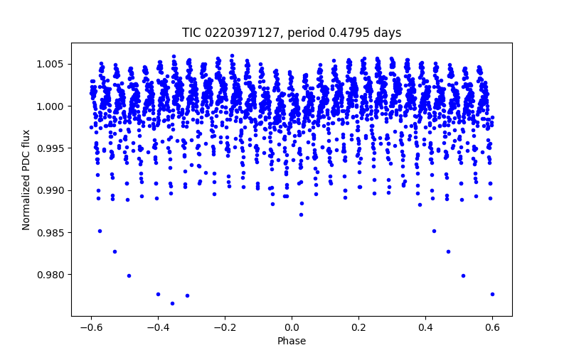 Phase plot