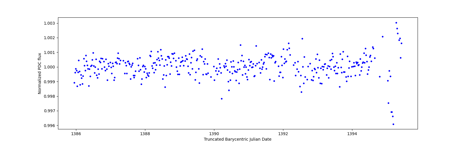 Zoomed-in timeseries plot