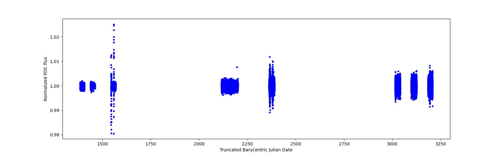 Timeseries plot