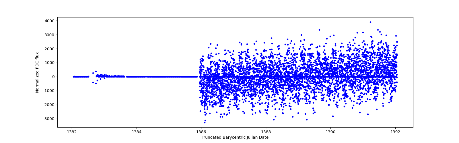 Zoomed-in timeseries plot