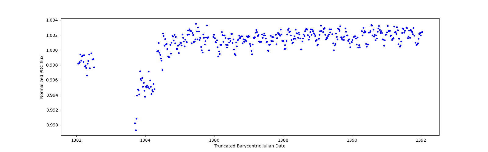 Zoomed-in timeseries plot