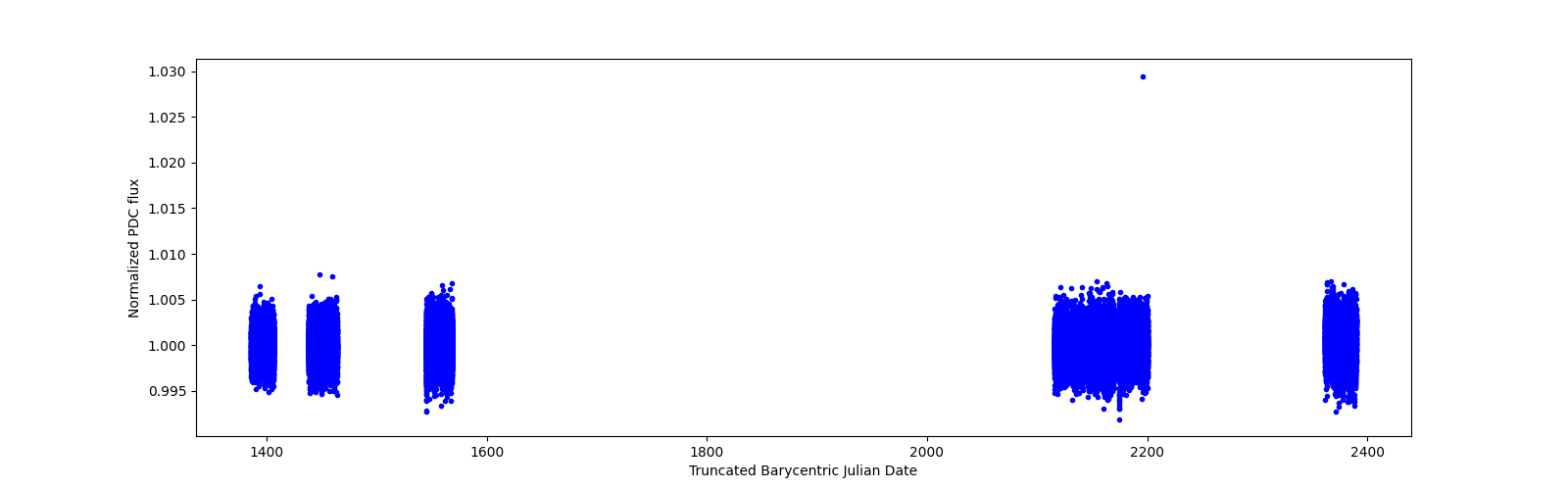 Timeseries plot