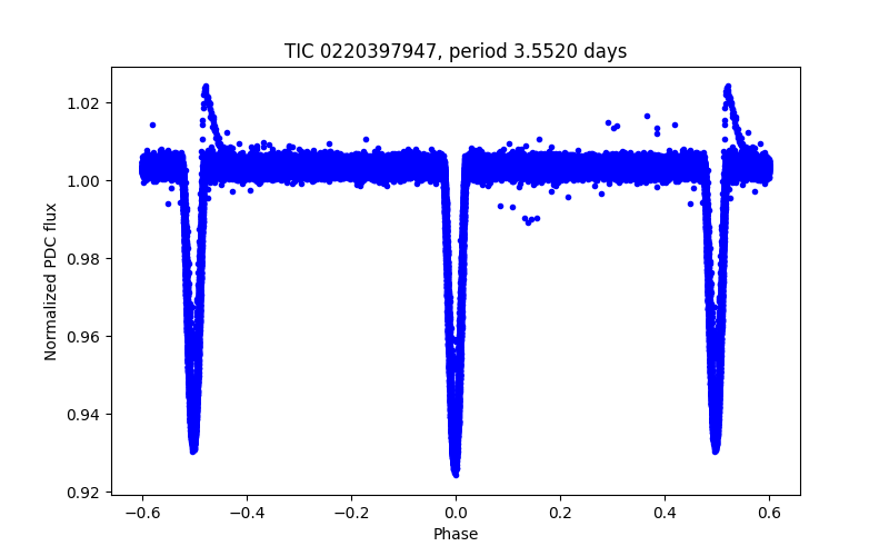 Phase plot