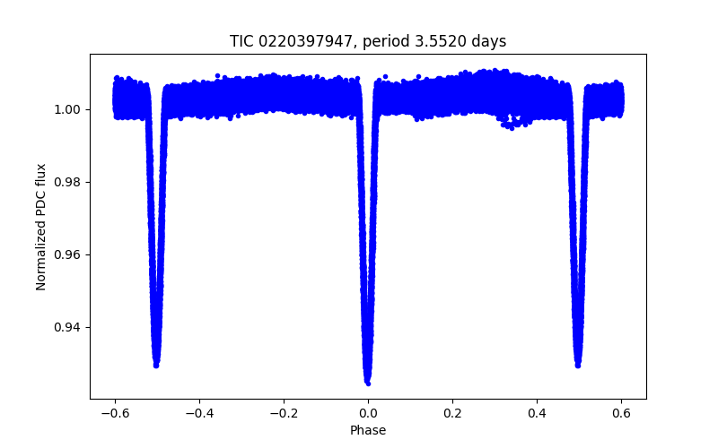 Phase plot