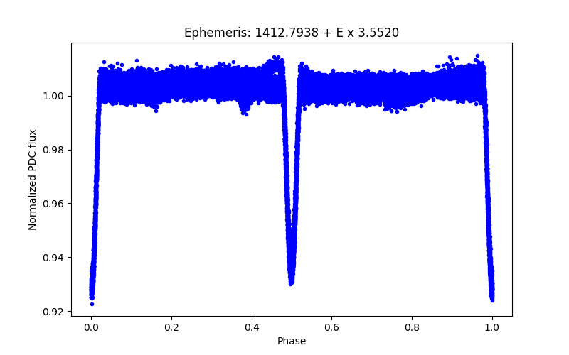 Phase plot