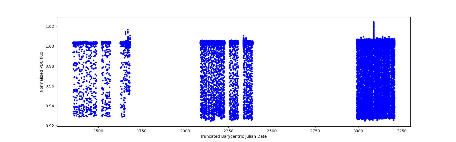 Timeseries plot