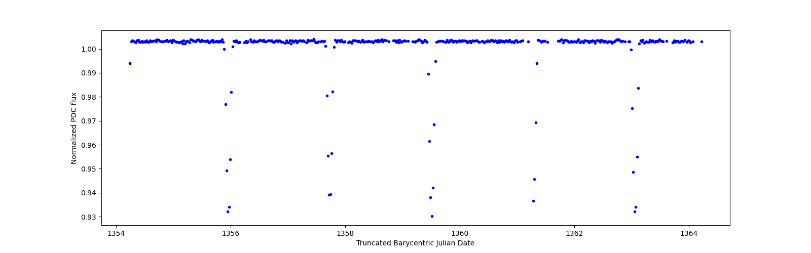 Zoomed-in timeseries plot