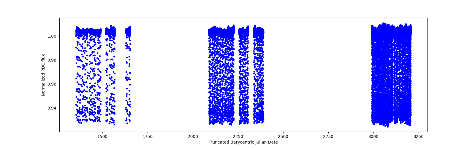 Timeseries plot