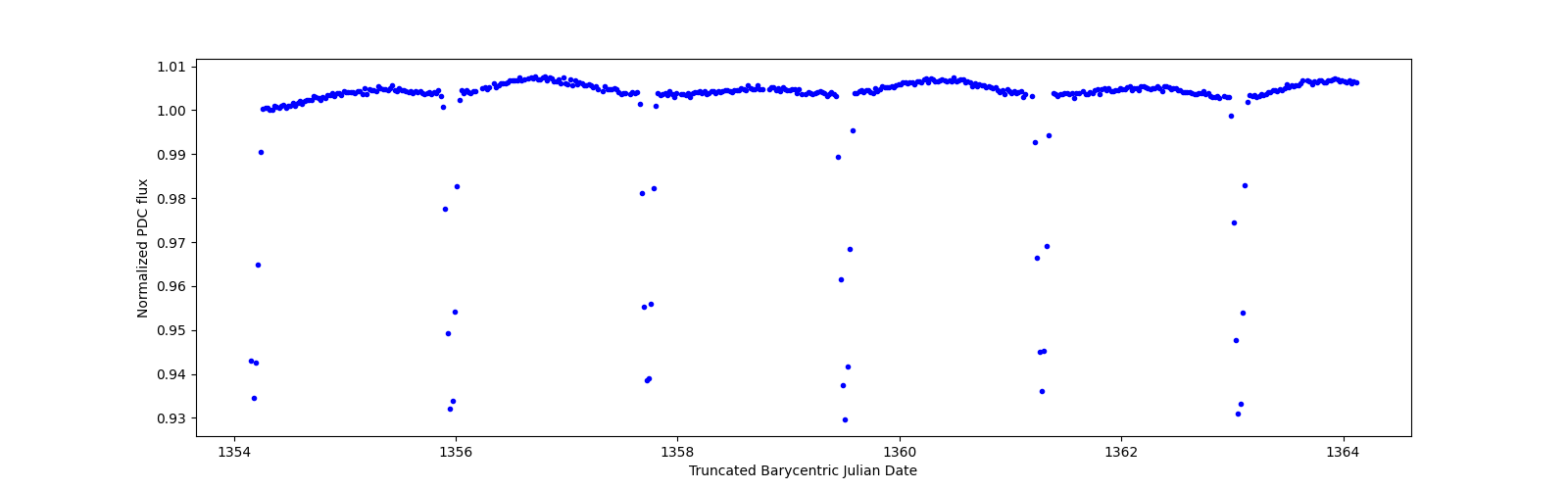 Zoomed-in timeseries plot