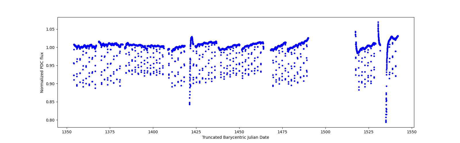 Timeseries plot