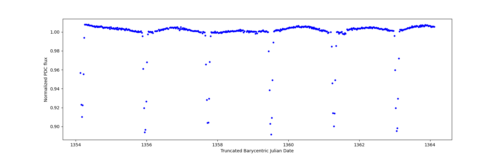 Zoomed-in timeseries plot