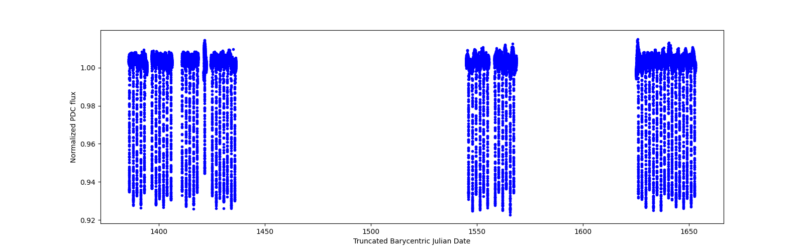 Timeseries plot