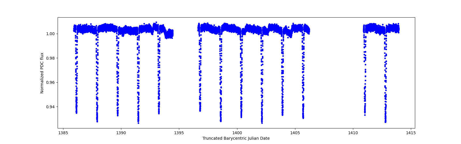 Zoomed-in timeseries plot