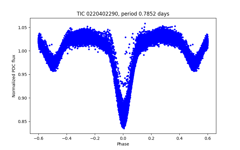 Phase plot