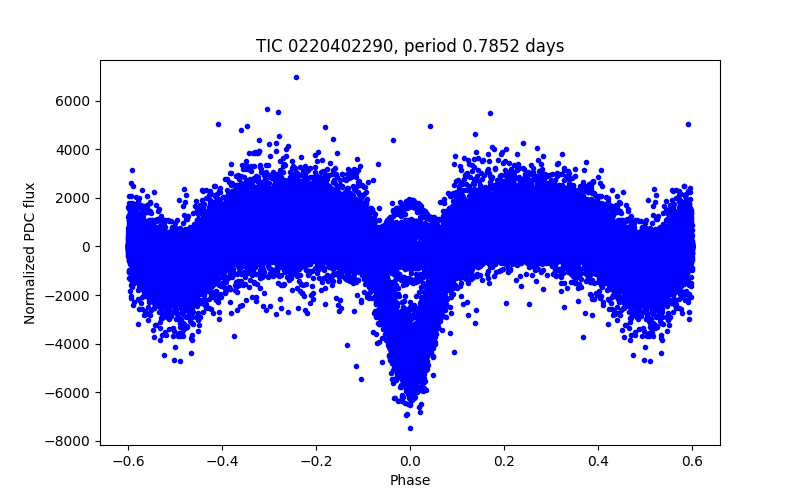 Phase plot