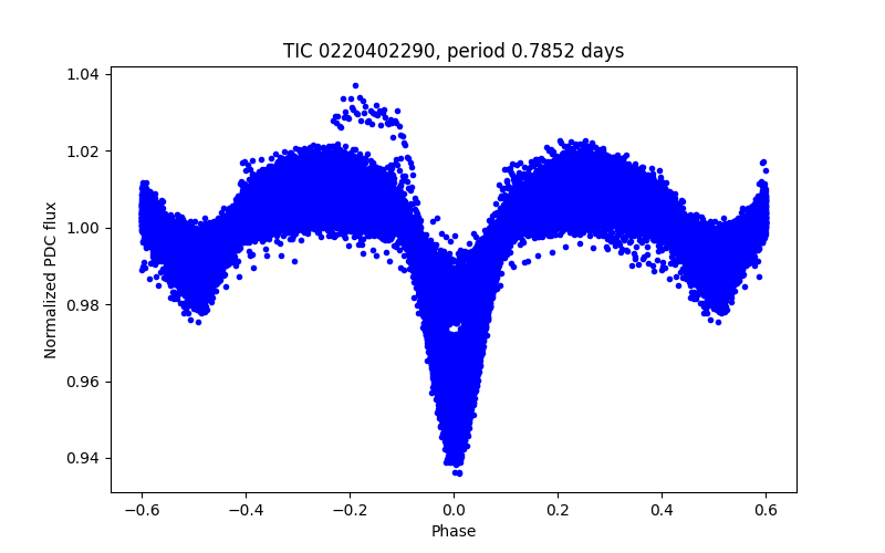 Phase plot