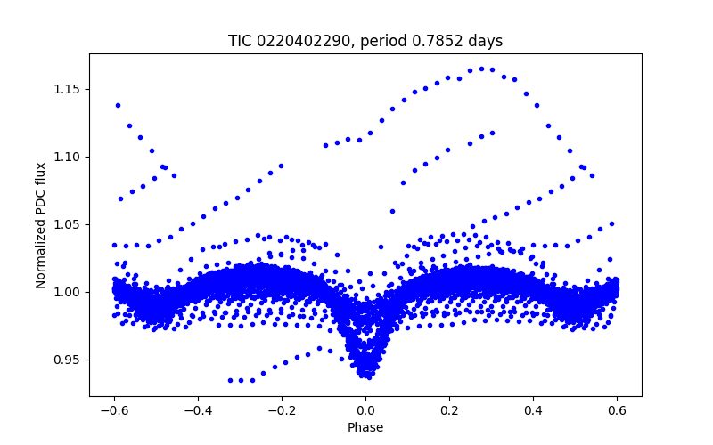 Phase plot