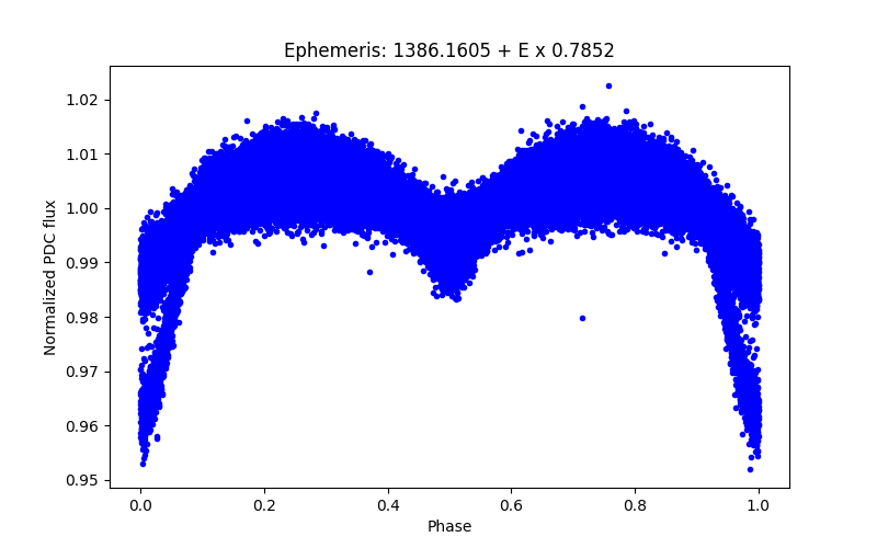 Phase plot