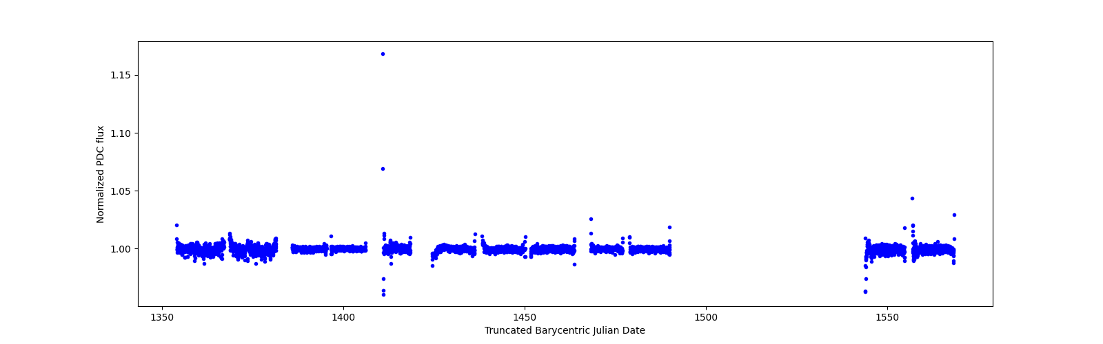 Timeseries plot