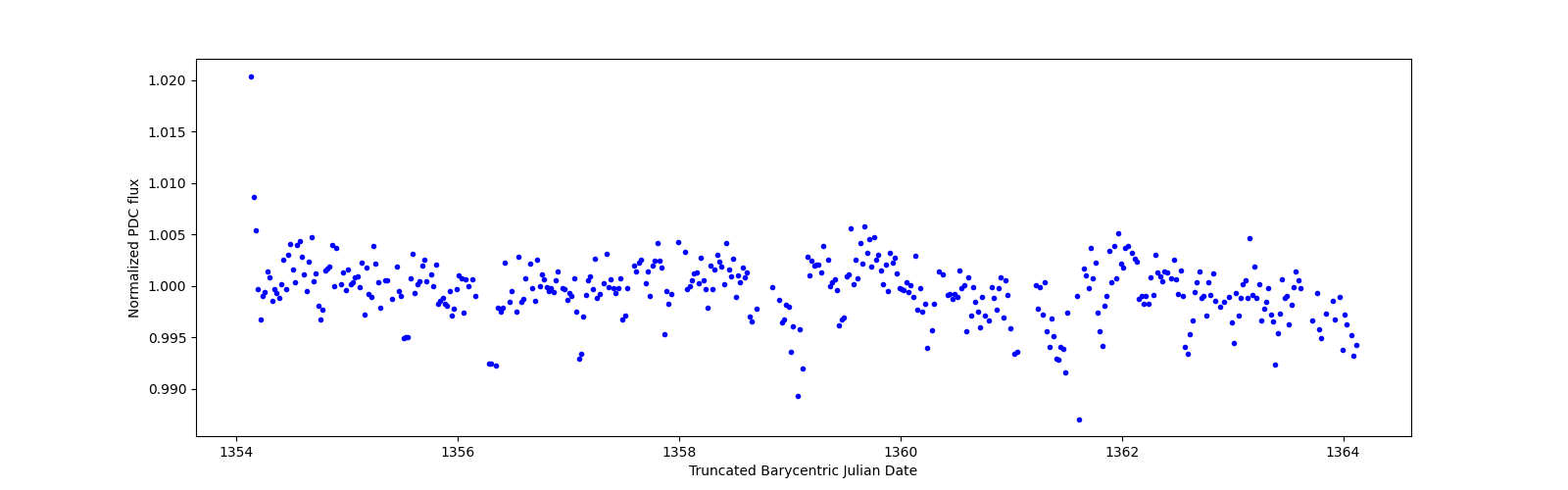 Zoomed-in timeseries plot