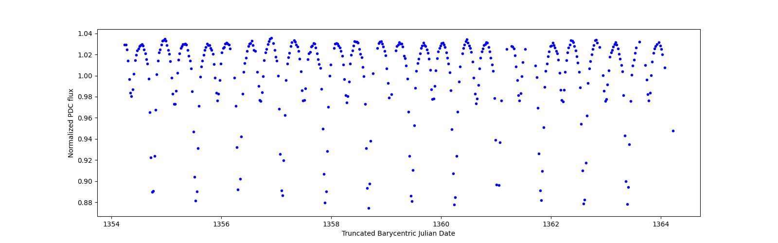 Zoomed-in timeseries plot