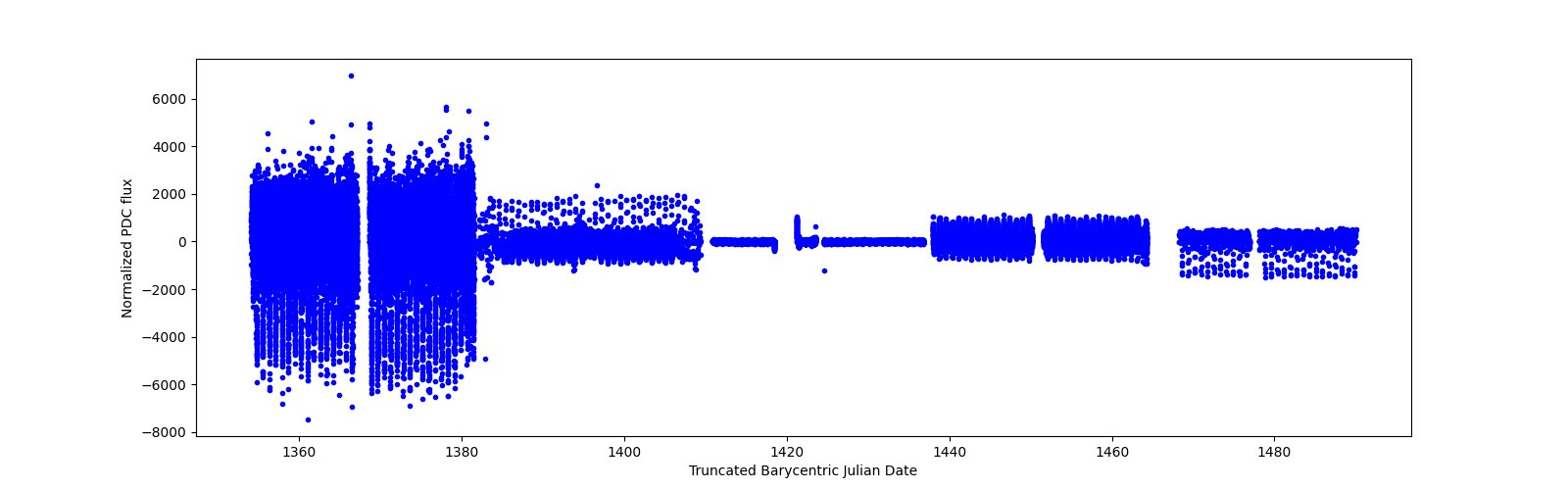 Timeseries plot