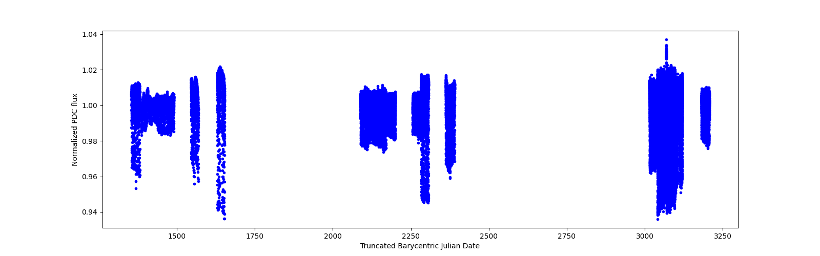 Timeseries plot