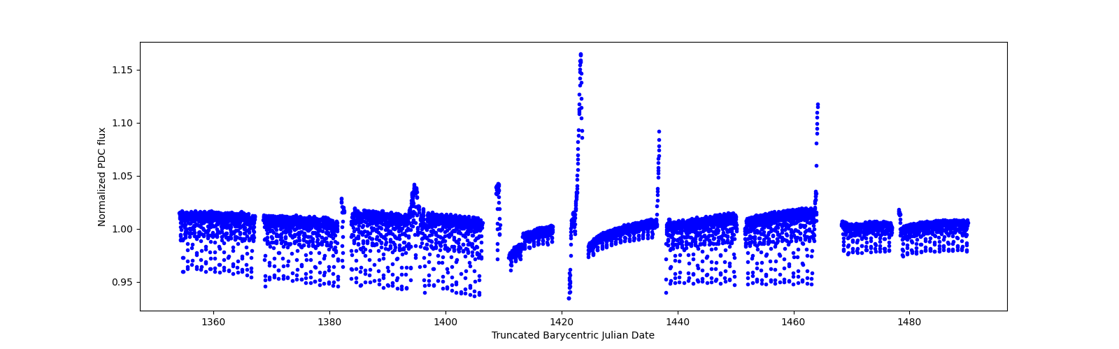 Timeseries plot