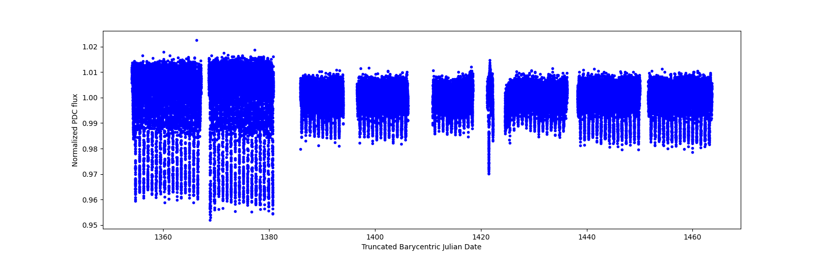 Timeseries plot