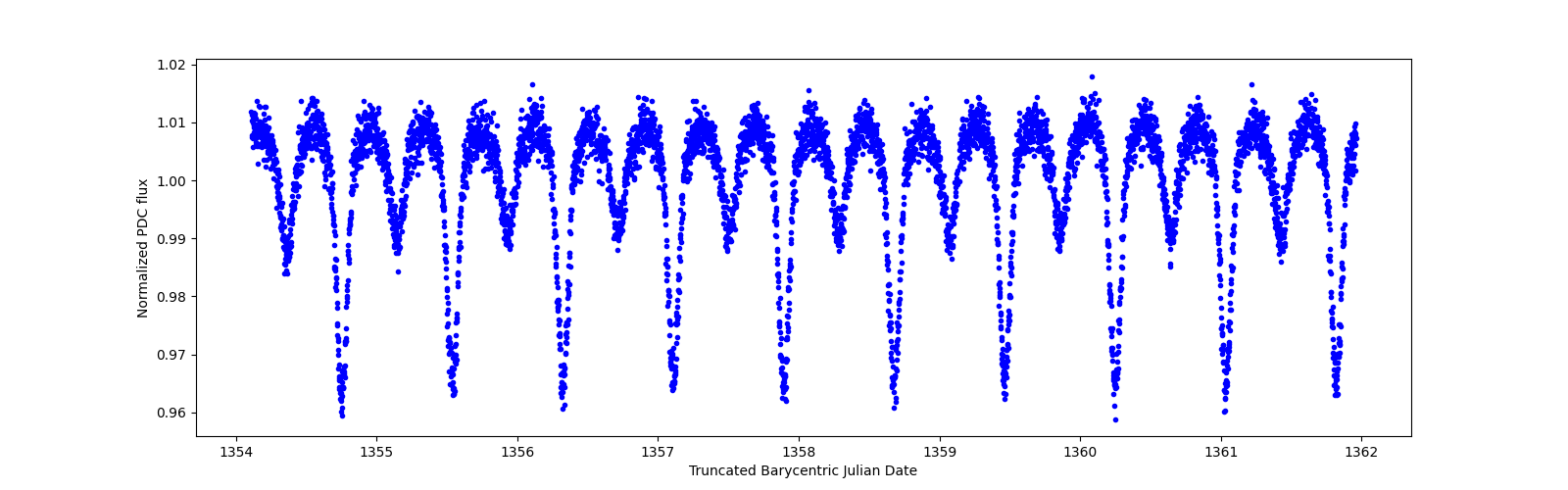 Zoomed-in timeseries plot