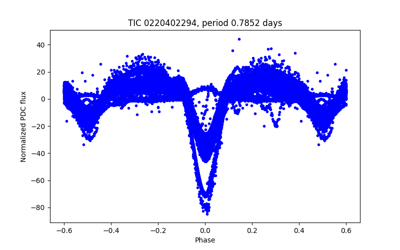 Phase plot