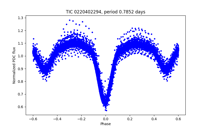 Phase plot