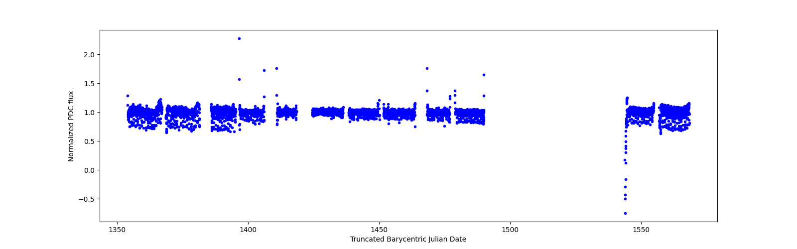 Timeseries plot