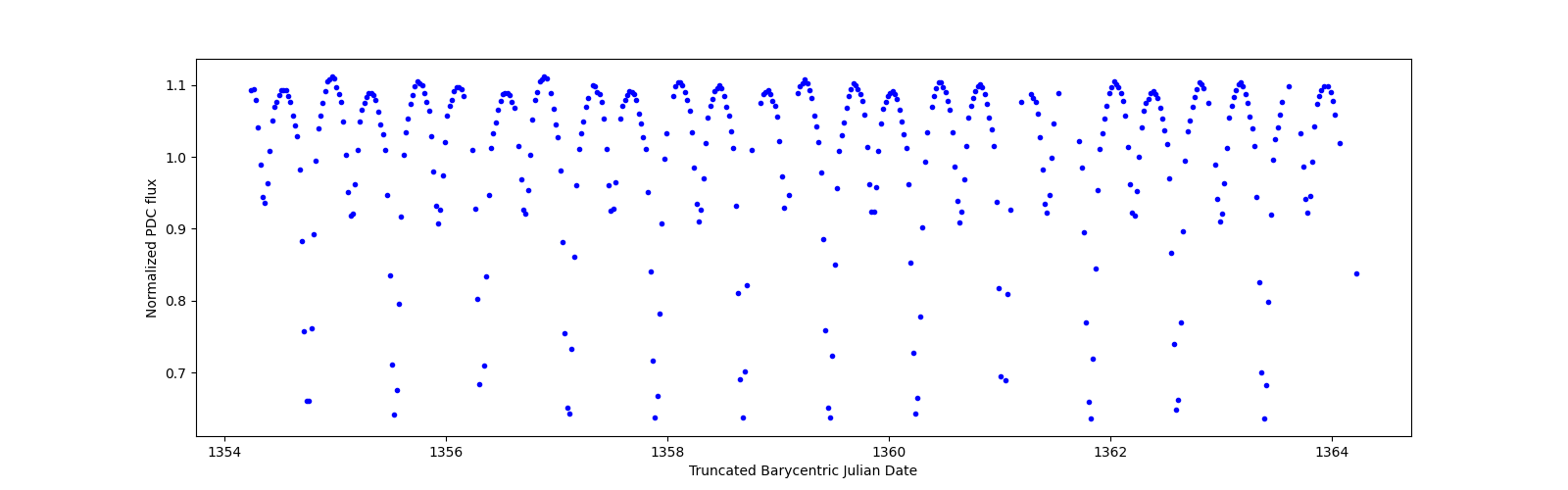 Zoomed-in timeseries plot