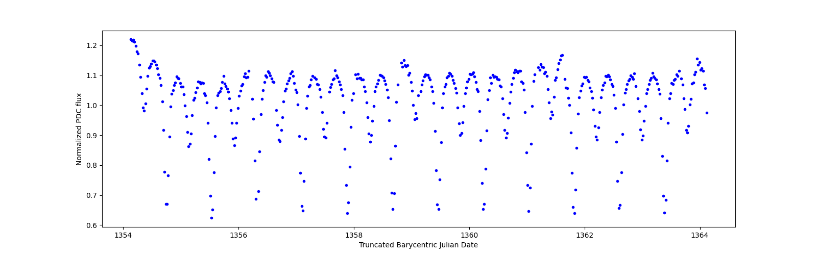 Zoomed-in timeseries plot