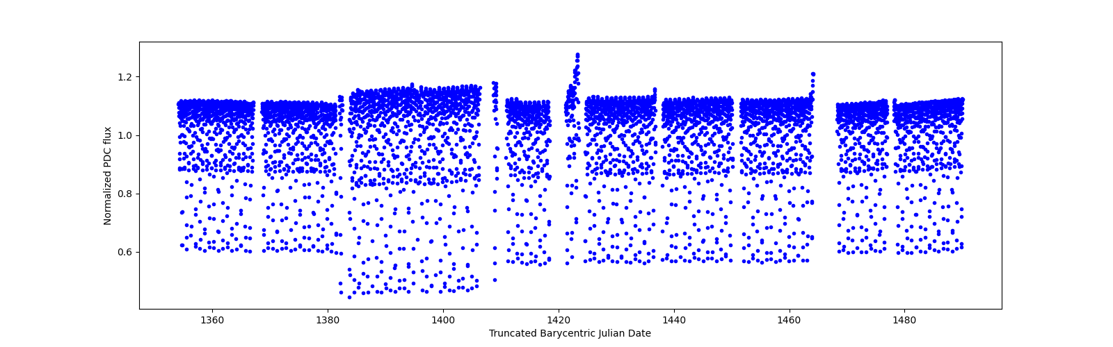 Timeseries plot