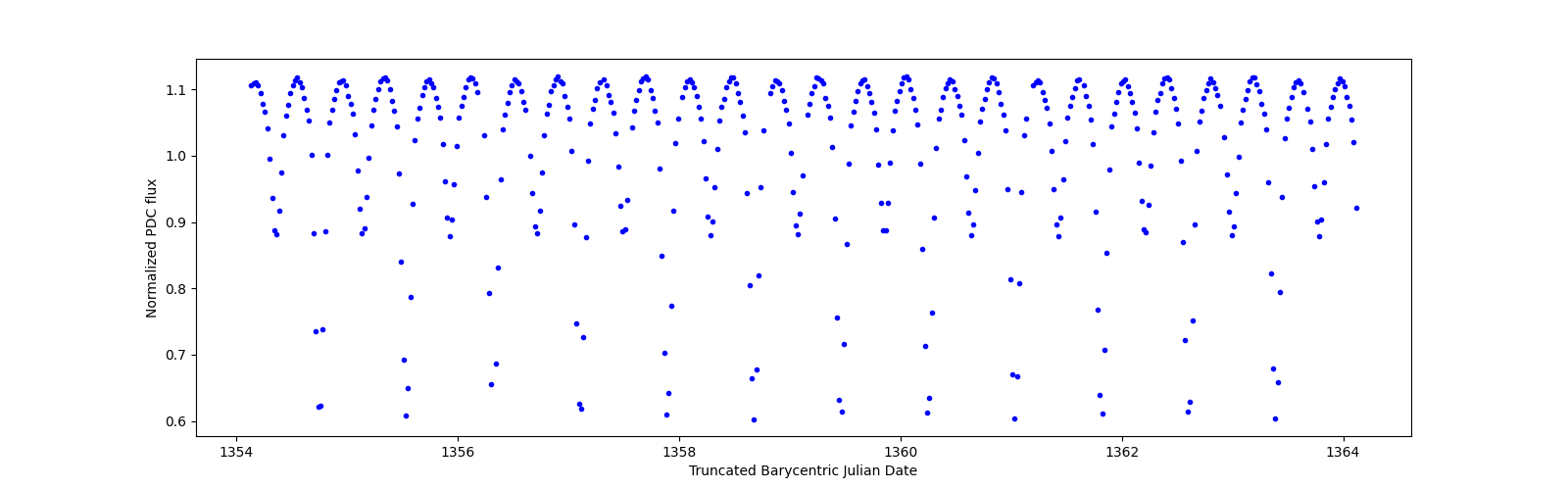 Zoomed-in timeseries plot