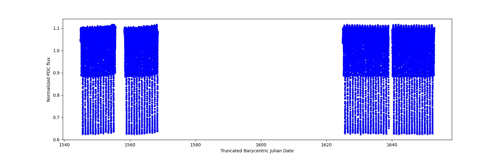 Timeseries plot