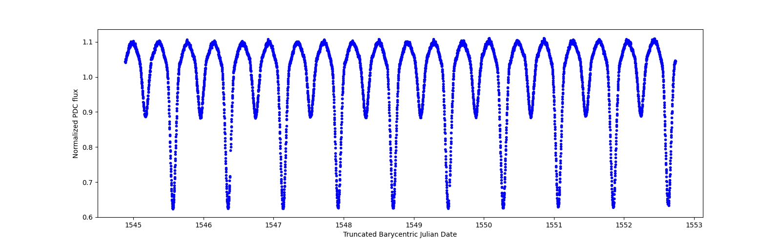 Zoomed-in timeseries plot