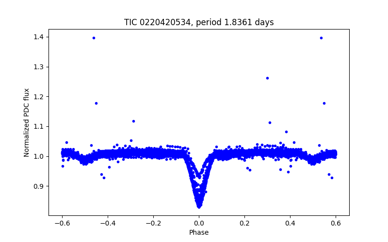 Phase plot
