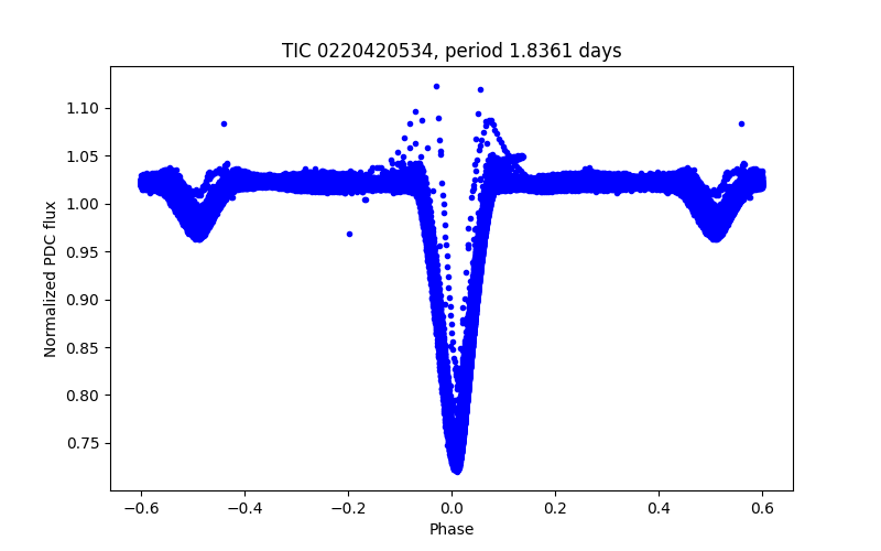 Phase plot