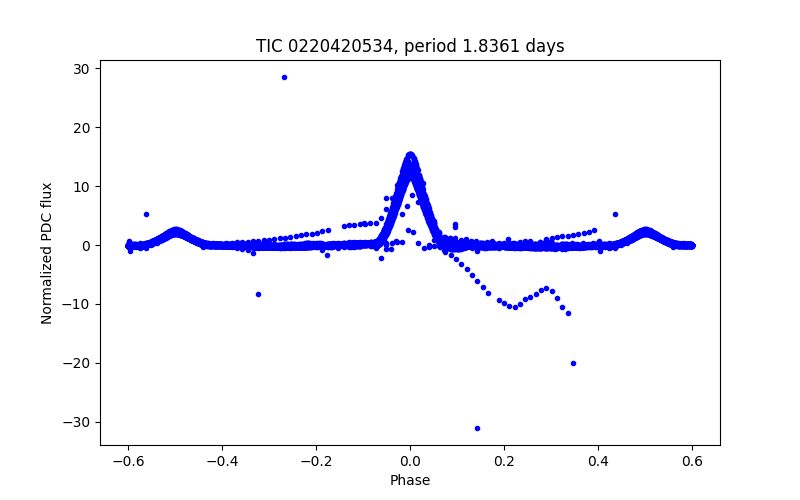 Phase plot