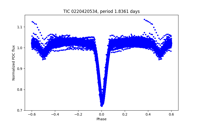Phase plot