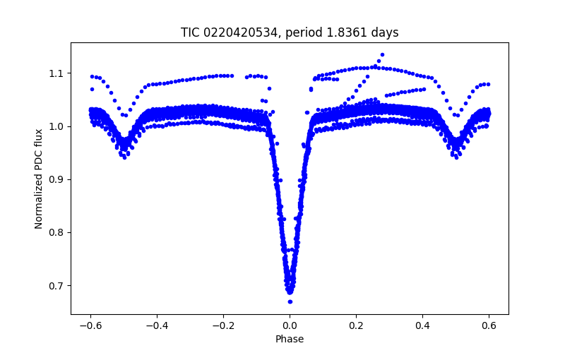 Phase plot