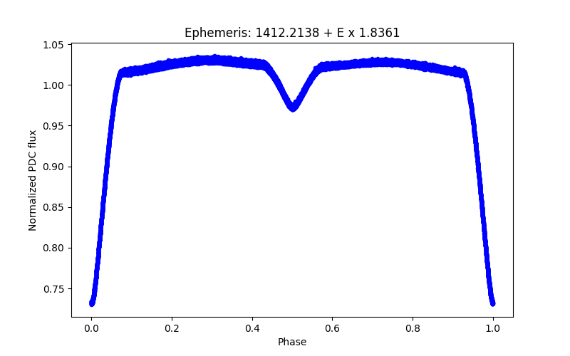 Phase plot